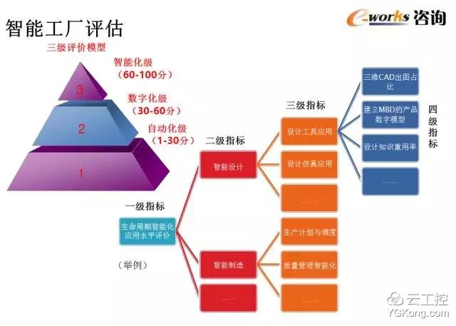 50页超赞PPT学习智能工厂顶层设计和整体规划!